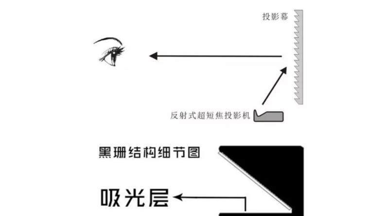 激光電視抗光幕哪個好？硬屏好？軟幕更好？【南京東宇音響】