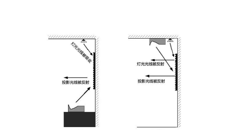吊裝激光電視抗光幕？只是安裝方式的不同而已！【南京東宇音響】